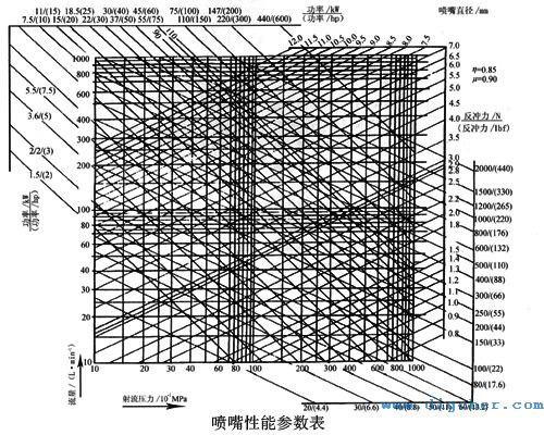 噴嘴性能參數(shù)表